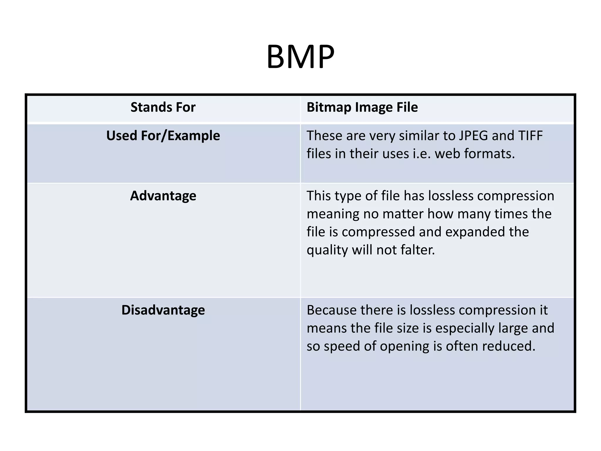 BMP
Stands For Bitmap Image File
Used For/Example These are very similar to JPEG and TIFF
files in their uses i.e. web formats.
Advantage This type of file has lossless compression
meaning no matter how many times the
file is compressed and expanded the
quality will not falter.
Disadvantage Because there is lossless compression it
means the file size is especially large and
so speed of opening is often reduced.
 