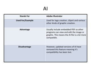 AI
Stands For Adobe Illustrator
Used For/Example Used for logo creation, clipart and various
other kinds of graphic creation.
Advantage Usually include embedded PDF so other
programs can view and edit the image or
graphic. This means the AI file is a lot more
compatible.
Disadvantage However, updated versions of AI have
removed this feature meaning it’s
compatibility has been lost.
 