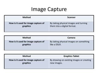 Image Capture
Method Scanner
How is it used for image capture of
graphics
By taking physical images and turning
them into a digital format.
Method Camera
How is it used for image capture of
graphics
By taking physical images on something
like a DSLR.
Method Graphics Tablet
How is it used for image capture of
graphics
By drawing on existing images or creating
new images.
 
