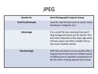 JPEG
Stands For Joint Photographic Experts Group
Used For/Example Used for web formats such as social media
(Facebook, Instagram etc.)
Advantage It is a small file size meaning they won’t
clog storage and more can be stored. This
was more important a few years ago when
memory space was often smaller and so
not much could be stored.
Disadvantage JPEG files are known to lose quality after a
long period of time due to multiple counts
of editing due to repeated compression of
the file when it being opened and closed.
 