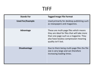 TIFF
Stands For Tagged Image File Format
Used For/Example Used primarily for desktop publishing such
as newspapers and magazines.
Advantage These are multi-page files which means
they are ideal for files that will take more
than one page such as a magazine. They
also have lossless compression meaning
quality isn’t lost.
Disadvantage Due to them being multi-page files the file
size is very large and can therefore
increasing loading times.
 