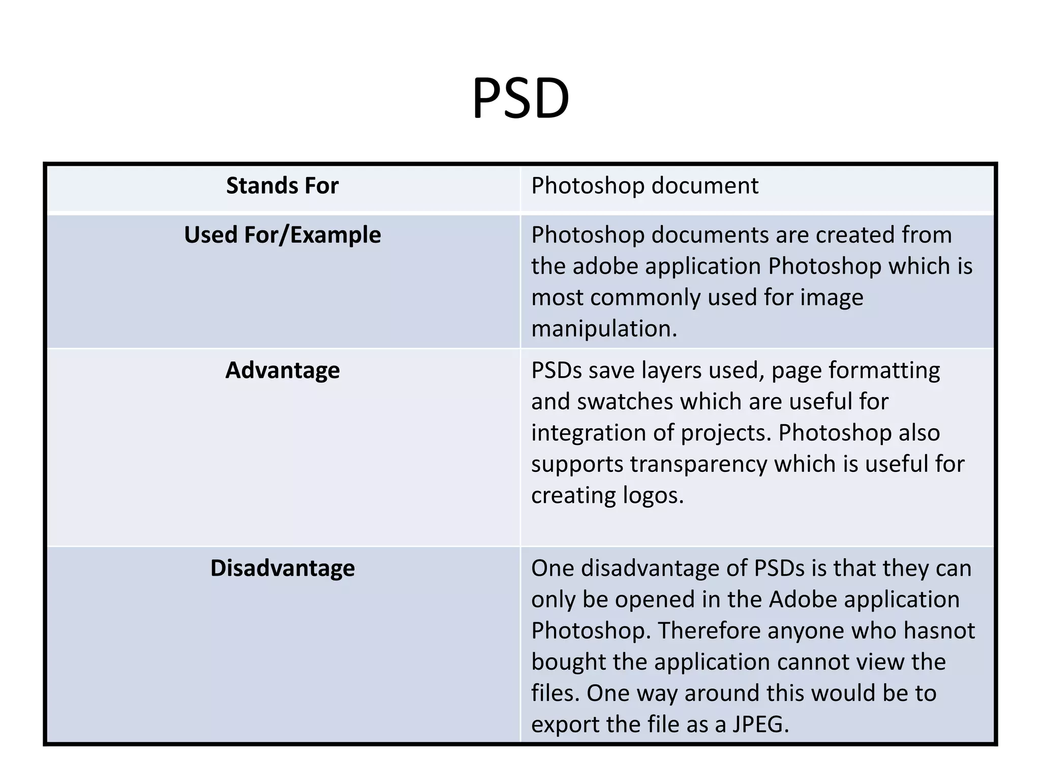 PSD
Stands For Photoshop document
Used For/Example Photoshop documents are created from
the adobe application Photoshop which is
most commonly used for image
manipulation.
Advantage PSDs save layers used, page formatting
and swatches which are useful for
integration of projects. Photoshop also
supports transparency which is useful for
creating logos.
Disadvantage One disadvantage of PSDs is that they can
only be opened in the Adobe application
Photoshop. Therefore anyone who hasnot
bought the application cannot view the
files. One way around this would be to
export the file as a JPEG.
 