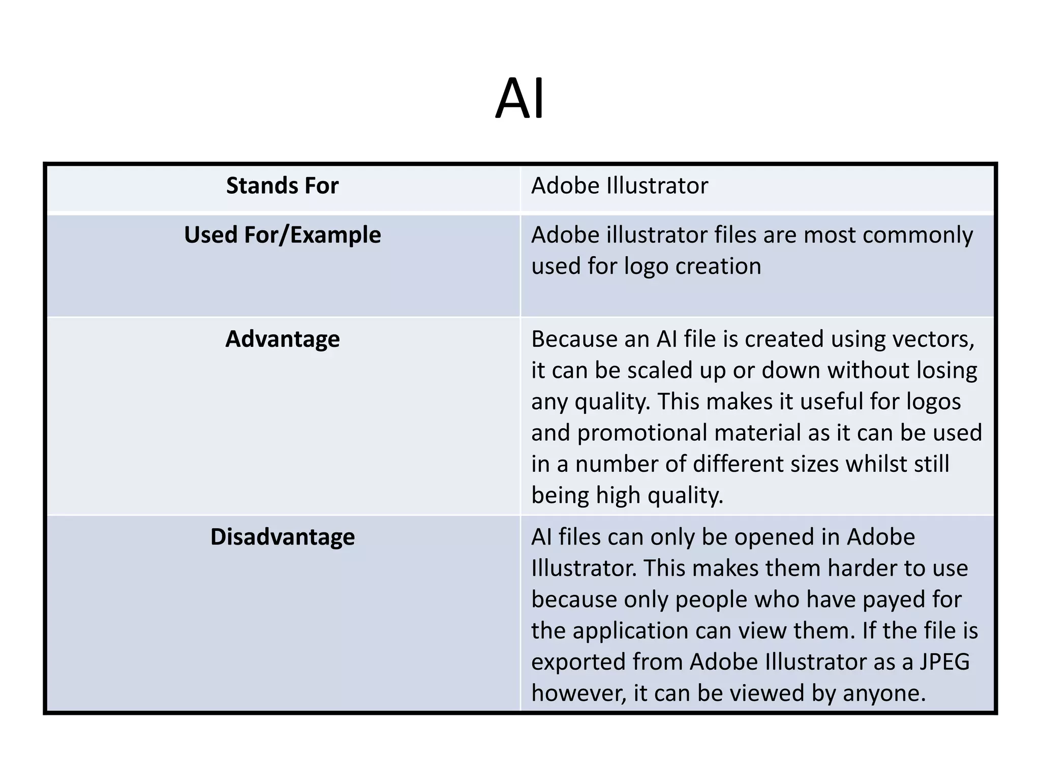 AI
Stands For Adobe Illustrator
Used For/Example Adobe illustrator files are most commonly
used for logo creation
Advantage Because an AI file is created using vectors,
it can be scaled up or down without losing
any quality. This makes it useful for logos
and promotional material as it can be used
in a number of different sizes whilst still
being high quality.
Disadvantage AI files can only be opened in Adobe
Illustrator. This makes them harder to use
because only people who have payed for
the application can view them. If the file is
exported from Adobe Illustrator as a JPEG
however, it can be viewed by anyone.
 