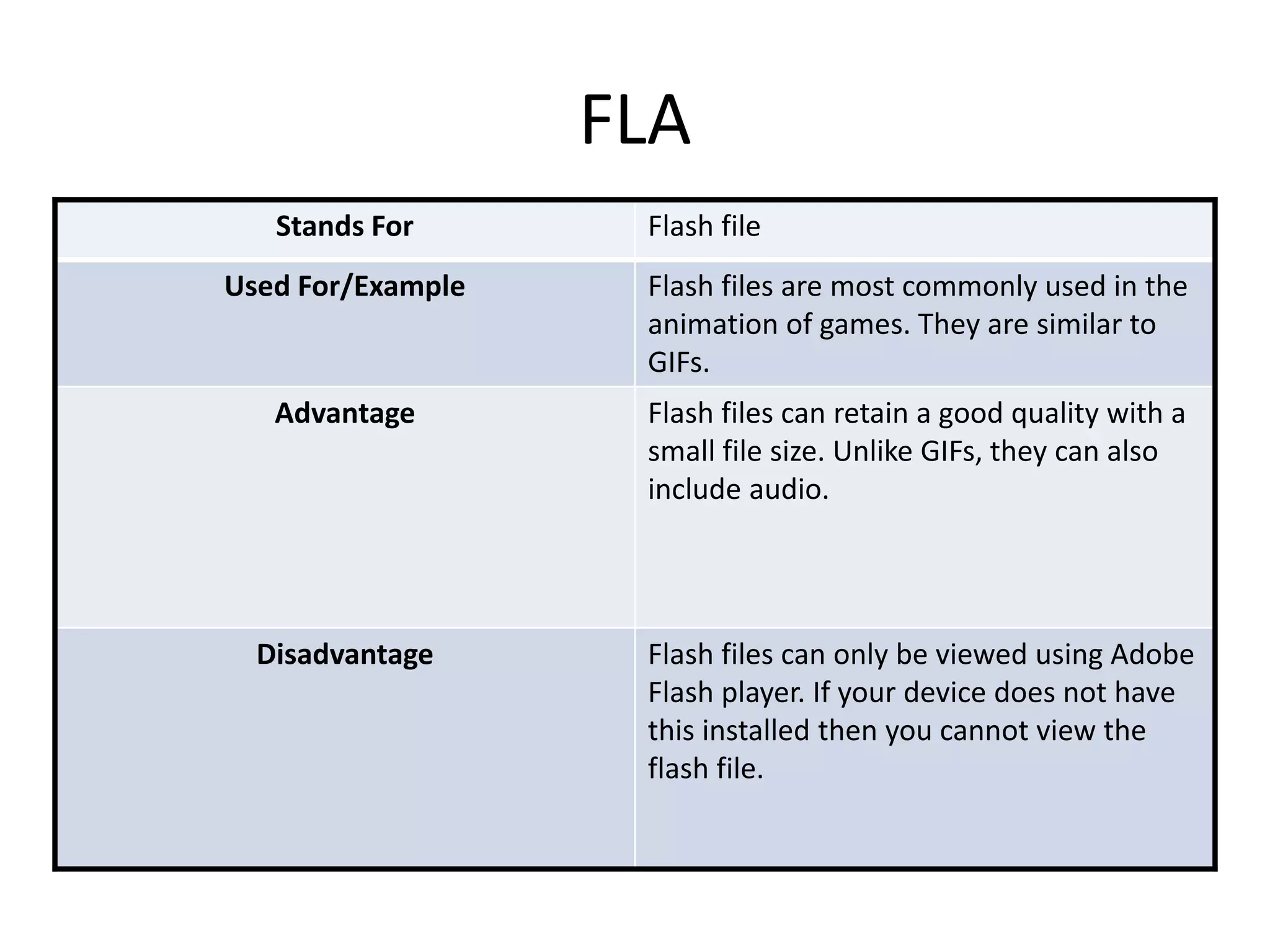 FLA
Stands For Flash file
Used For/Example Flash files are most commonly used in the
animation of games. They are similar to
GIFs.
Advantage Flash files can retain a good quality with a
small file size. Unlike GIFs, they can also
include audio.
Disadvantage Flash files can only be viewed using Adobe
Flash player. If your device does not have
this installed then you cannot view the
flash file.
 