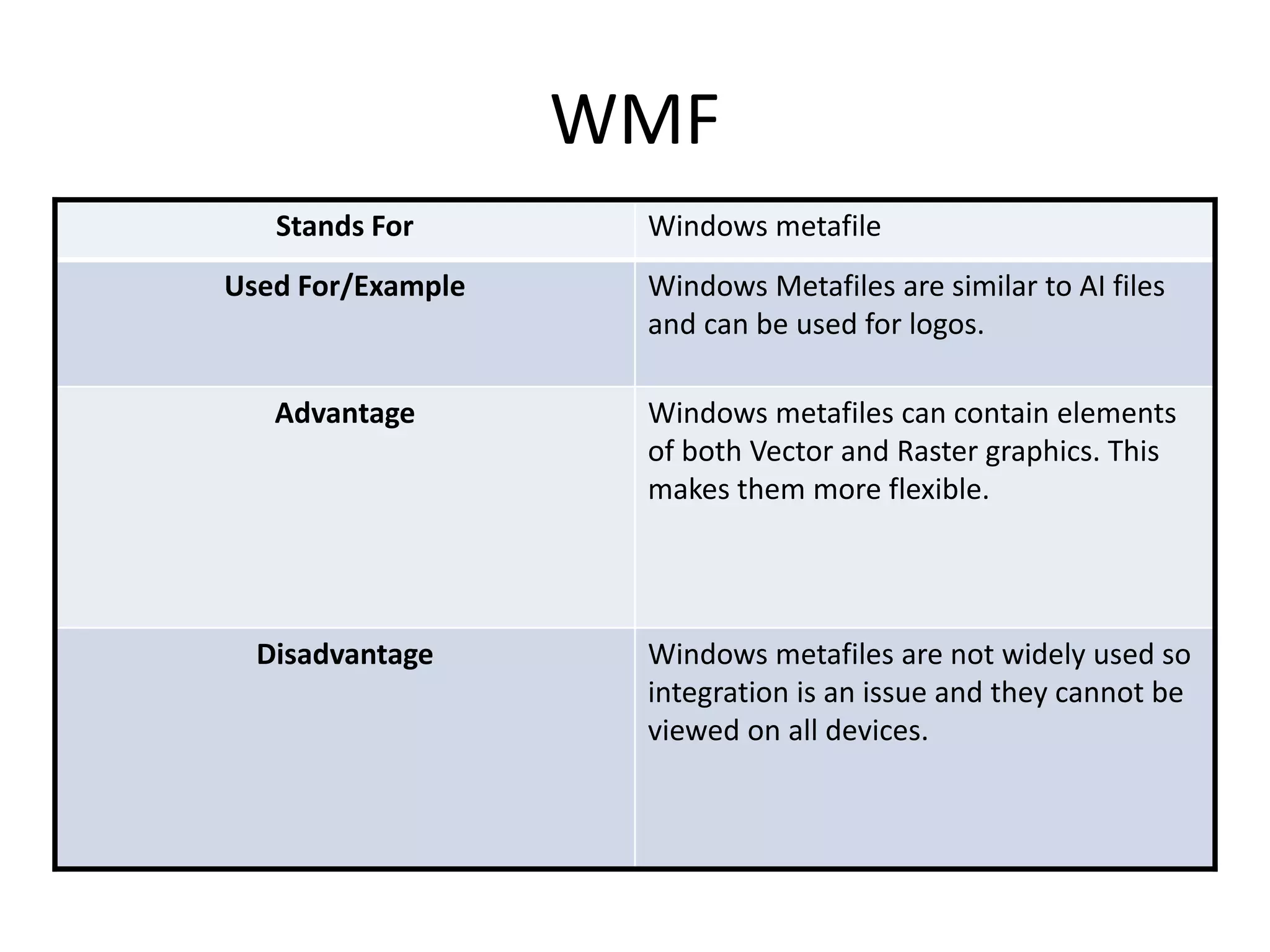 WMF
Stands For Windows metafile
Used For/Example Windows Metafiles are similar to AI files
and can be used for logos.
Advantage Windows metafiles can contain elements
of both Vector and Raster graphics. This
makes them more flexible.
Disadvantage Windows metafiles are not widely used so
integration is an issue and they cannot be
viewed on all devices.
 