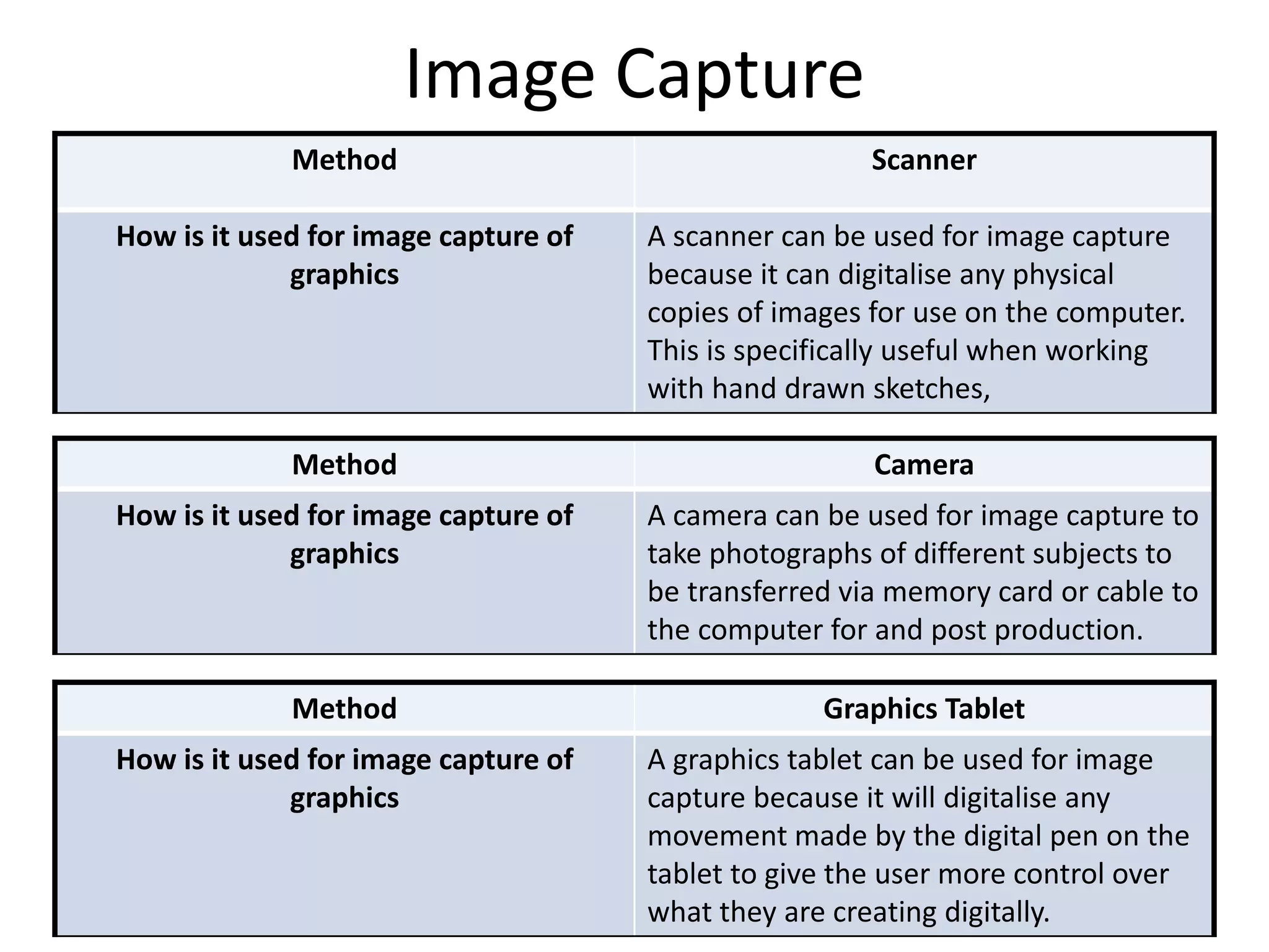 Image Capture
Method Scanner
How is it used for image capture of
graphics
A scanner can be used for image capture
because it can digitalise any physical
copies of images for use on the computer.
This is specifically useful when working
with hand drawn sketches,
Method Camera
How is it used for image capture of
graphics
A camera can be used for image capture to
take photographs of different subjects to
be transferred via memory card or cable to
the computer for and post production.
Method Graphics Tablet
How is it used for image capture of
graphics
A graphics tablet can be used for image
capture because it will digitalise any
movement made by the digital pen on the
tablet to give the user more control over
what they are creating digitally.
 
