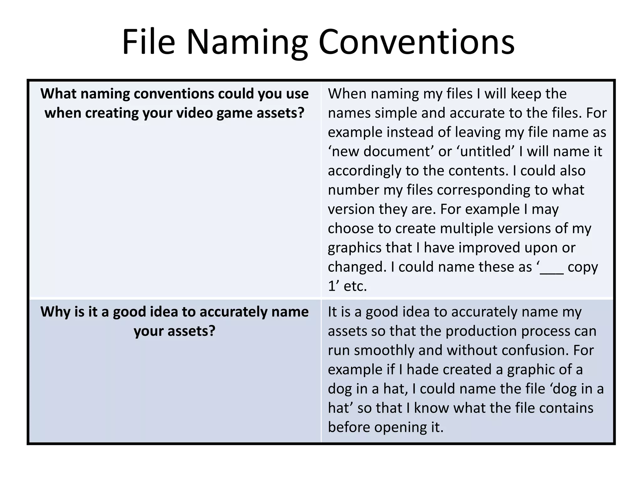 File Naming Conventions
What naming conventions could you use
when creating your video game assets?
When naming my files I will keep the
names simple and accurate to the files. For
example instead of leaving my file name as
‘new document’ or ‘untitled’ I will name it
accordingly to the contents. I could also
number my files corresponding to what
version they are. For example I may
choose to create multiple versions of my
graphics that I have improved upon or
changed. I could name these as ‘___ copy
1’ etc.
Why is it a good idea to accurately name
your assets?
It is a good idea to accurately name my
assets so that the production process can
run smoothly and without confusion. For
example if I hade created a graphic of a
dog in a hat, I could name the file ‘dog in a
hat’ so that I know what the file contains
before opening it.
 
