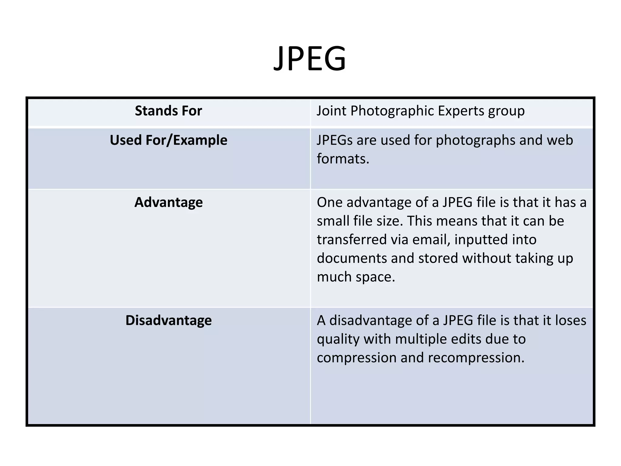 JPEG
Stands For Joint Photographic Experts group
Used For/Example JPEGs are used for photographs and web
formats.
Advantage One advantage of a JPEG file is that it has a
small file size. This means that it can be
transferred via email, inputted into
documents and stored without taking up
much space.
Disadvantage A disadvantage of a JPEG file is that it loses
quality with multiple edits due to
compression and recompression.
 