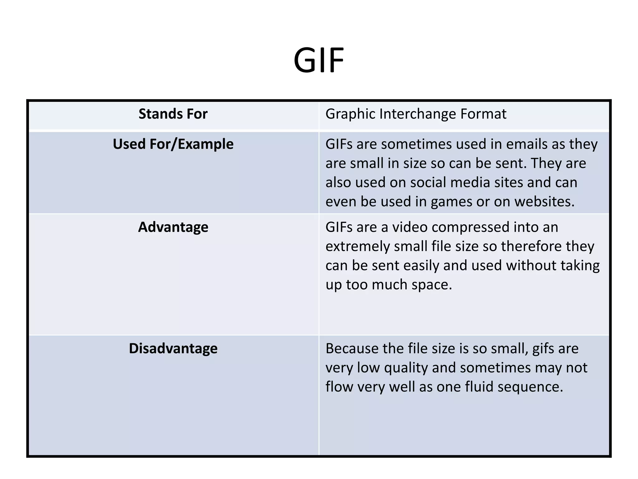 GIF
Stands For Graphic Interchange Format
Used For/Example GIFs are sometimes used in emails as they
are small in size so can be sent. They are
also used on social media sites and can
even be used in games or on websites.
Advantage GIFs are a video compressed into an
extremely small file size so therefore they
can be sent easily and used without taking
up too much space.
Disadvantage Because the file size is so small, gifs are
very low quality and sometimes may not
flow very well as one fluid sequence.
 