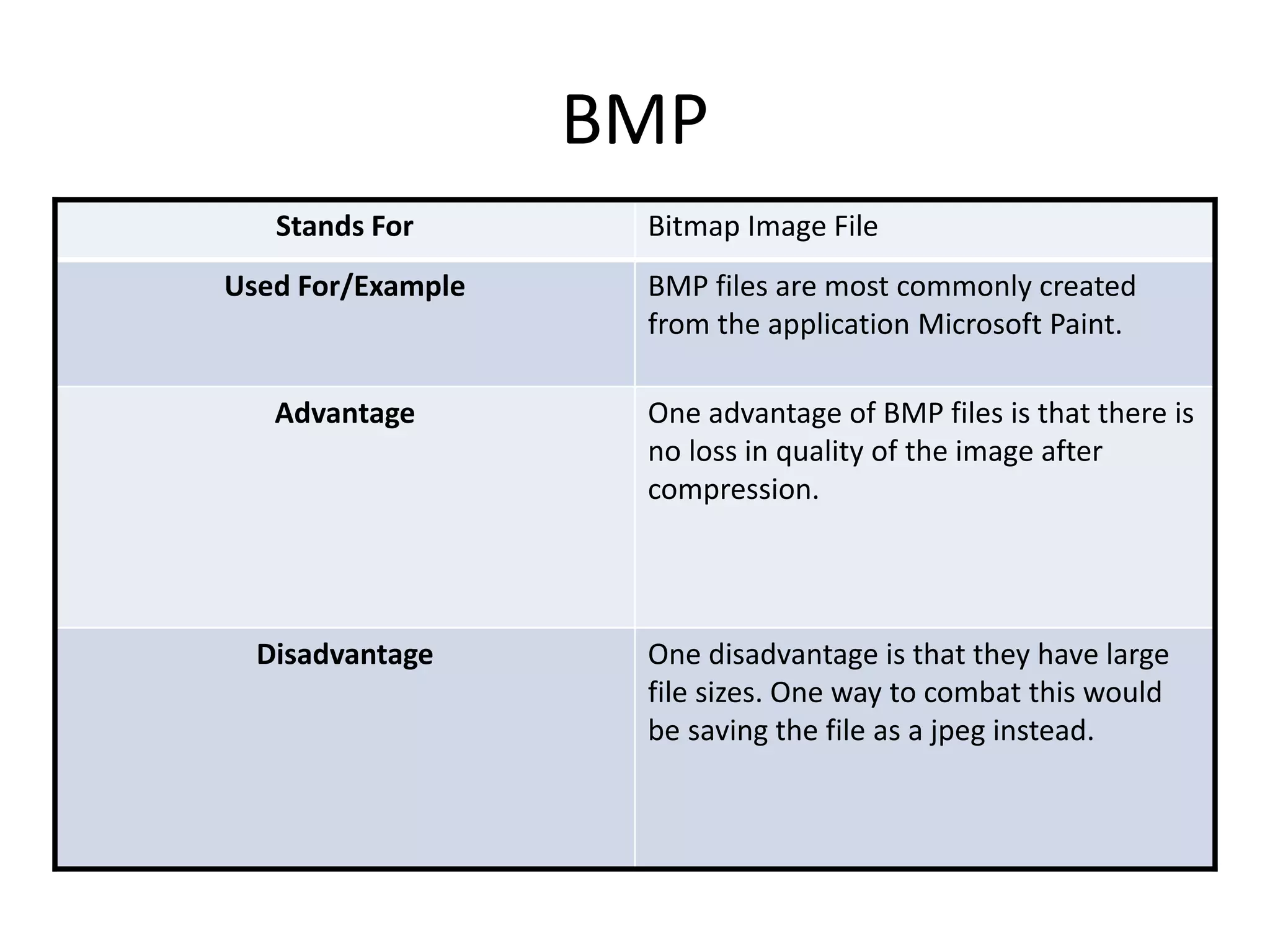 BMP
Stands For Bitmap Image File
Used For/Example BMP files are most commonly created
from the application Microsoft Paint.
Advantage One advantage of BMP files is that there is
no loss in quality of the image after
compression.
Disadvantage One disadvantage is that they have large
file sizes. One way to combat this would
be saving the file as a jpeg instead.
 