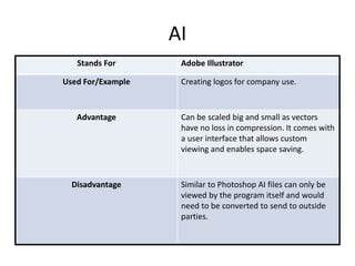 AI
Stands For Adobe Illustrator
Used For/Example Creating logos for company use.
Advantage Can be scaled big and small as vectors
have no loss in compression. It comes with
a user interface that allows custom
viewing and enables space saving.
Disadvantage Similar to Photoshop AI files can only be
viewed by the program itself and would
need to be converted to send to outside
parties.
 