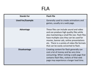 FLA
Stands For Flash File
Used For/Example Generally used to create animations and
games, usually on a web page.
Advantage These files can include sound and video
and can produce high quality files while
also maintaining a small file size. Flash files
have multiple uses they can be used for
movies, banner ads, online presentations
etc. There is a variety of video file formats
that can be easily converted to flash.
Disadvantage Creating content for flash generally can
cost a lot of money and be very time
consuming. When visiting a web page that
contains flash files, visitors of that web
page may experience a longer load time.
 