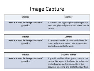 Image Capture
Method Scanner
How is it used for image capture of
graphics
A scanner can digitise physical images like
sketches, physical photos and mixed media
products.
Method Camera
How is it used for image capture of
graphics
A camera can take pictures and allows for
them to be transported onto a computer
and subsequently the web.
Method Graphics Tablet
How is it used for image capture of
graphics
A graphics tablet allows you to control the
mouse like a pen, this allows for enhanced
controls when performing actions like
drawing, selecting and digital handwriting.
 