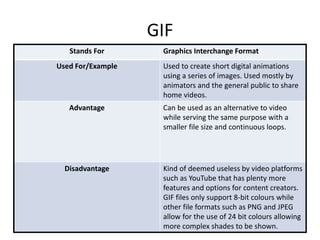 GIF
Stands For Graphics Interchange Format
Used For/Example Used to create short digital animations
using a series of images. Used mostly by
animators and the general public to share
home videos.
Advantage Can be used as an alternative to video
while serving the same purpose with a
smaller file size and continuous loops.
Disadvantage Kind of deemed useless by video platforms
such as YouTube that has plenty more
features and options for content creators.
GIF files only support 8-bit colours while
other file formats such as PNG and JPEG
allow for the use of 24 bit colours allowing
more complex shades to be shown.
 