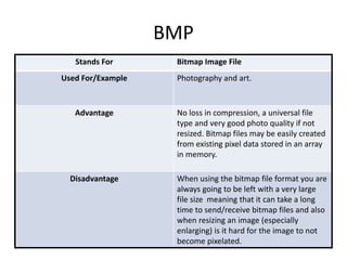 BMP
Stands For Bitmap Image File
Used For/Example Photography and art.
Advantage No loss in compression, a universal file
type and very good photo quality if not
resized. Bitmap files may be easily created
from existing pixel data stored in an array
in memory.
Disadvantage When using the bitmap file format you are
always going to be left with a very large
file size meaning that it can take a long
time to send/receive bitmap files and also
when resizing an image (especially
enlarging) is it hard for the image to not
become pixelated.
 