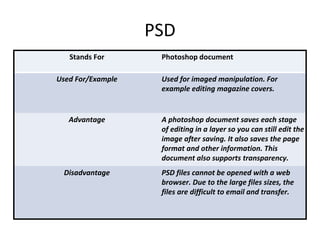 PSD 
Stands For Photoshop document 
Used For/Example Used for imaged manipulation. For 
example editing magazine covers. 
Advantage A photoshop document saves each stage 
of editing in a layer so you can still edit the 
image after saving. It also saves the page 
format and other information. This 
document also supports transparency. 
Disadvantage PSD files cannot be opened with a web 
browser. Due to the large files sizes, the 
files are difficult to email and transfer. 
 