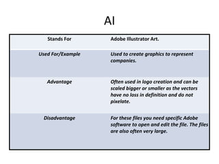 AI 
Stands For Adobe Illustrator Art. 
Used For/Example Used to create graphics to represent 
companies. 
Advantage Often used in logo creation and can be 
scaled bigger or smaller as the vectors 
have no loss in definition and do not 
pixelate. 
Disadvantage For these files you need specific Adobe 
software to open and edit the file. The files 
are also often very large. 
 