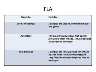 FLA 
Stands For Flash File 
Used For/Example Flash files are used to create animations 
and games. 
Advantage This program can produce high quality 
files with a small file size. The files can also 
include sound and video. 
Disadvantage Flash files are very large and can only be 
be seen when Flash Player is installed. 
They files can also take longer to load on 
webpages. 
 