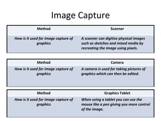 Image Capture 
Method Scanner 
How is it used for image capture of 
graphics 
A scanner can digitise physical images 
such as sketches and mixed media by 
recreating the image using pixels. 
Method Camera 
How is it used for image capture of 
graphics 
A camera is used for taking pictures of 
graphics which can then be edited. 
Method Graphics Tablet 
How is it used for image capture of 
graphics 
When using a tablet you can use the 
mouse like a pen giving you more control 
of the image. 
 