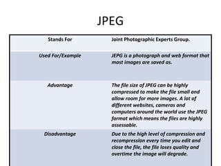 JPEG 
Stands For Joint Photographic Experts Group. 
Used For/Example JEPG is a photograph and web format that 
most images are saved as. 
Advantage The file size of JPEG can be highly 
compressed to make the file small and 
allow room for more images. A lot of 
different websites, cameras and 
computers around the world use the JPEG 
format which means the files are highly 
assessable. 
Disadvantage Due to the high level of compression and 
recompression every time you edit and 
close the file, the file loses quality and 
overtime the image will degrade. 
 