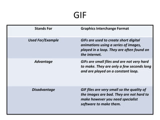 GIF 
Stands For Graphics Interchange Format 
Used For/Example GIFs are used to create short digital 
animations using a series of images, 
played in a loop. They are often found on 
the internet. 
Advantage GIFs are small files and are not very hard 
to make. They are only a few seconds long 
and are played on a constant loop. 
Disadvantage GIF files are very small so the quality of 
the images are bad. They are not hard to 
make however you need specialist 
software to make them. 
 