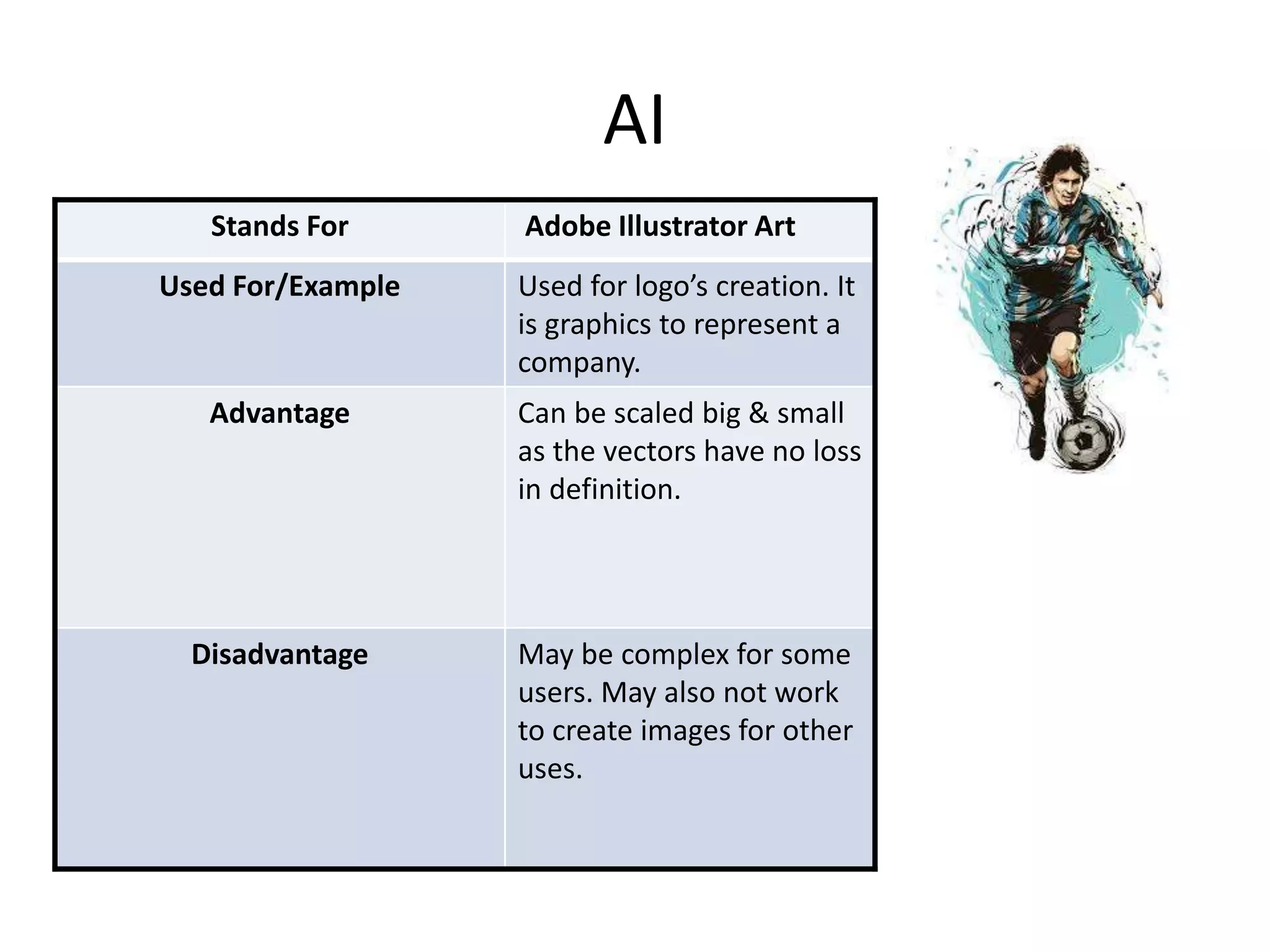 AI 
Stands For Adobe Illustrator Art 
Used For/Example Used for logo’s creation. It 
is graphics to represent a 
company. 
Advantage Can be scaled big & small 
as the vectors have no loss 
in definition. 
Disadvantage May be complex for some 
users. May also not work 
to create images for other 
uses. 
 