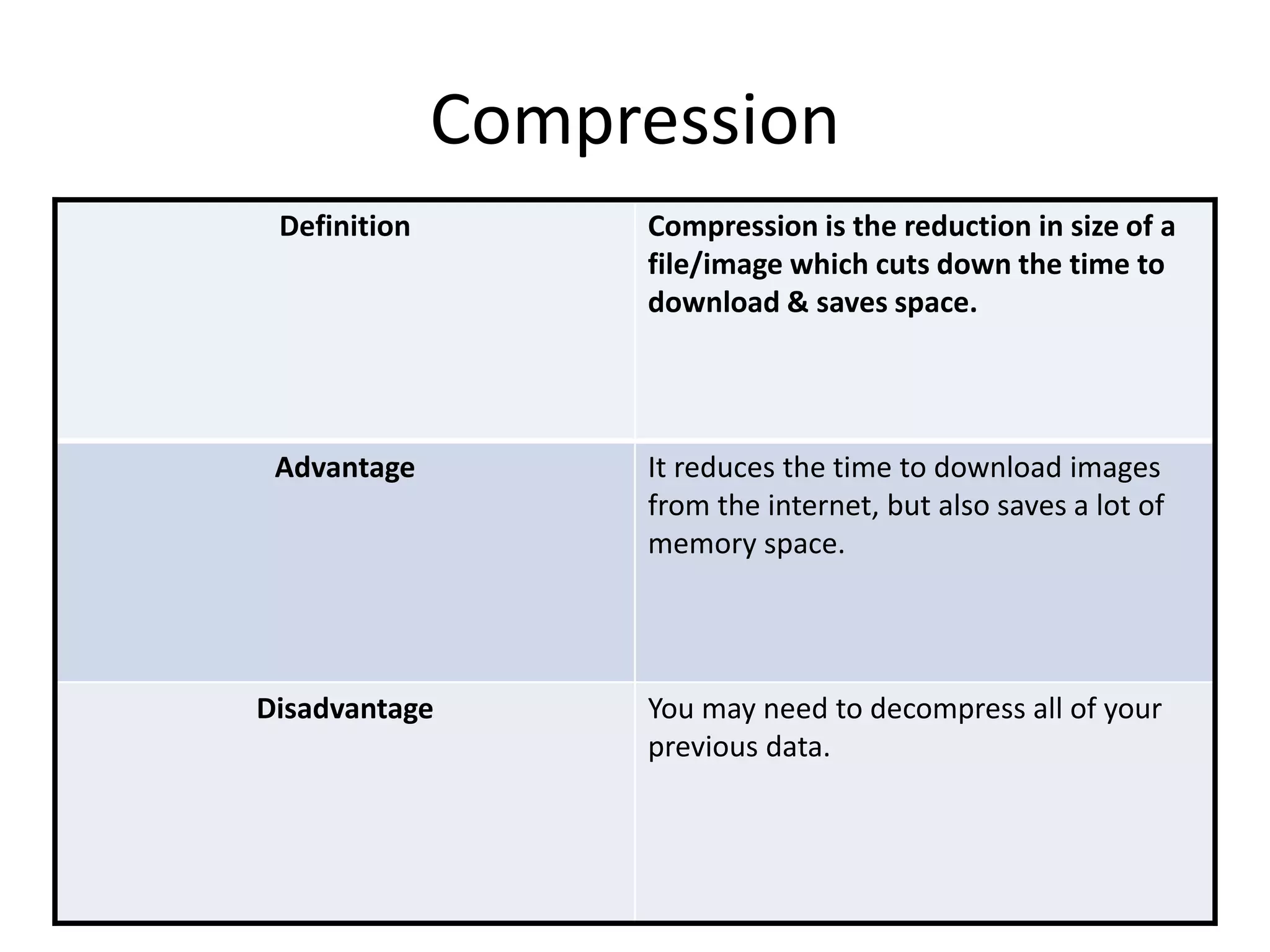 Compression 
Definition Compression is the reduction in size of a 
file/image which cuts down the time to 
download & saves space. 
Advantage It reduces the time to download images 
from the internet, but also saves a lot of 
memory space. 
Disadvantage You may need to decompress all of your 
previous data. 
 