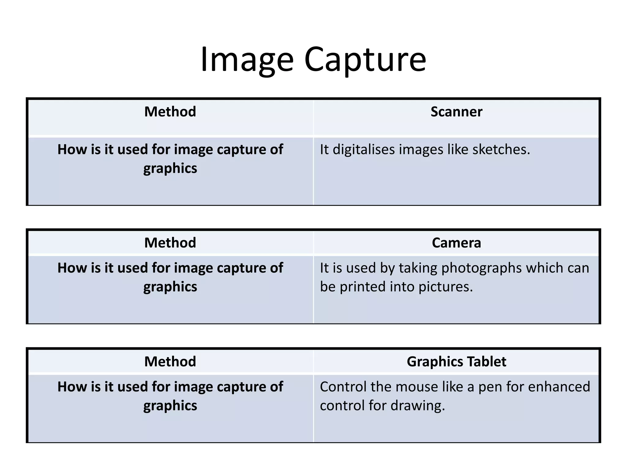 Image Capture 
Method Scanner 
How is it used for image capture of 
graphics 
It digitalises images like sketches. 
Method Camera 
How is it used for image capture of 
graphics 
It is used by taking photographs which can 
be printed into pictures. 
Method Graphics Tablet 
How is it used for image capture of 
graphics 
Control the mouse like a pen for enhanced 
control for drawing. 
 