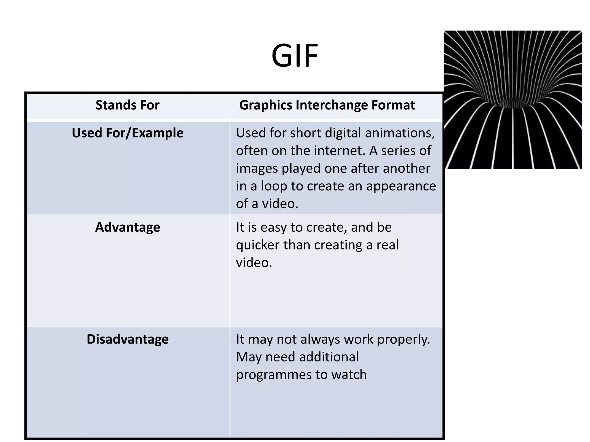 GIF 
Stands For Graphics Interchange Format 
Used For/Example Used for short digital animations, 
often on the internet. A series of 
images played one after another 
in a loop to create an appearance 
of a video. 
Advantage It is easy to create, and be 
quicker than creating a real 
video. 
Disadvantage It may not always work properly. 
May need additional 
programmes to watch 
 