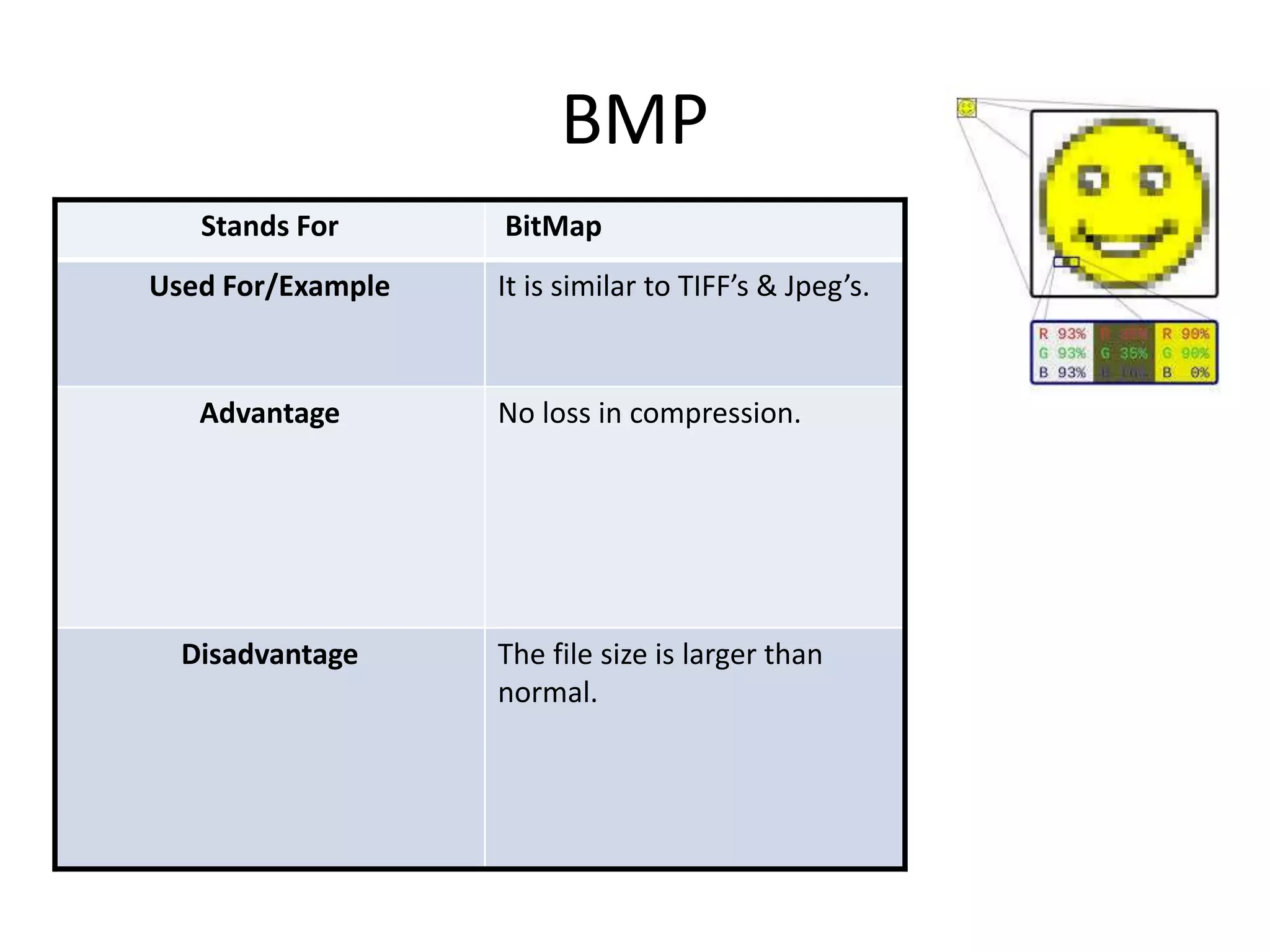 BMP 
Stands For BitMap 
Used For/Example It is similar to TIFF’s & Jpeg’s. 
Advantage No loss in compression. 
Disadvantage The file size is larger than 
normal. 
 
