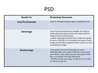 PSD 
Stands For Photoshop Document 
Used For/Example Used for editing/creating images, creating fonts etc. 
Advantage -lots of tools and techniques available, this helps to 
make editing the picture easier and makes the final 
image look more professional. 
-another advantage would be that it offers the option 
to save a a PSD file so it remembers the layers of each 
image and the effects applied to them so you can carry 
on working on image. 
Disadvantage -Only people who have Photoshop can open 
Photoshop files, this makes it difficult to share work 
with others, it also means you can only work on PSD 
files on computer that have photoshop. 
- PSD files can be quite large, so take up a lot of room 
on memory sticks etc. 
 