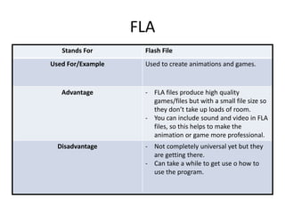 FLA 
Stands For Flash File 
Used For/Example Used to create animations and games. 
Advantage - FLA files produce high quality 
games/files but with a small file size so 
they don’t take up loads of room. 
- You can include sound and video in FLA 
files, so this helps to make the 
animation or game more professional. 
Disadvantage - Not completely universal yet but they 
are getting there. 
- Can take a while to get use o how to 
use the program. 
 