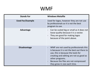 WMF 
Stands For Windows Metafile 
Used For/Example Used for logos, however they are not use 
by professionals as it is not the best 
program to use. 
Advantage - Can be scaled big or small as it does not 
loose quality because it is a vector. 
- They are good for making logos 
because of the point above. 
Disadvantage - WMF are not used by professionals this 
is because it is not the best out there to 
use, this is because the tools for 
creating and editing are not as good as 
other programs. 
- Because the files are not compressed 
they grow in size each time. 
 