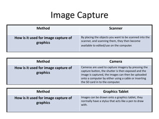 Image Capture 
Method Scanner 
How is it used for image capture of 
graphics 
By placing the objects you want to be scanned into the 
scanner, and scanning them, they then become 
available to edited/use on the computer. 
Method Camera 
How is it used for image capture of 
graphics 
Cameras are used to capture imagery by pressing the 
capture button, the shutter is then exposed and the 
image is captured, the images can then be uploaded 
onto a computer by either using a cable or inserting 
the SD card in to the computer. 
Method Graphics Tablet 
How is it used for image capture of 
graphics 
Images can be drawn onto a graphics tablet, they 
normally have a stylus that acts like a pen to draw 
with. 
 