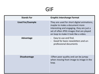 GIF 
Stands For Graphic Interchange Format 
Used For/Example They are used for short digital animations, 
maybe to make a document more 
interesting and engaging, they are just a 
set of often JPEG images that are played 
on loop to make it look like a video. 
Advantage - Easy to use and find. 
- Good for basic newsletters and un-professional 
documents 
Disadvantage -Often poor quality and can be jumpy 
when moving from image to image in the 
loop. 
 