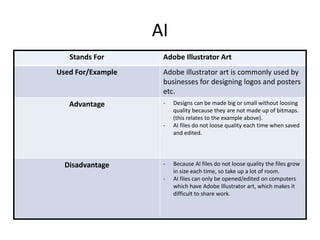 AI
Stands For Adobe Illustrator Art
Used For/Example Adobe illustrator art is commonly used by
businesses for designing logos and posters
etc.
Advantage - Designs can be made big or small without loosing
quality because they are not made up of bitmaps.
(this relates to the example above).
- AI files do not loose quality each time when saved
and edited.
Disadvantage - Because AI files do not loose quality the files grow
in size each time, so take up a lot of room.
- AI files can only be opened/edited on computers
which have Adobe Illustrator art, which makes it
difficult to share work.
 