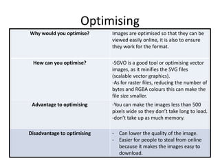 Optimising
Why would you optimise? Images are optimised so that they can be
viewed easily online, it is also to ensure
they work for the format.
How can you optimise? -SGVO is a good tool or optimising vector
images, as it minifies the SVG files
(scalable vector graphics).
-As for raster files, reducing the number of
bytes and RGBA colours this can make the
file size smaller.
Advantage to optimising -You can make the images less than 500
pixels wide so they don’t take long to load.
-don’t take up as much memory.
Disadvantage to optimising - Can lower the quality of the image.
- Easier for people to steal from online
because it makes the images easy to
download.
 