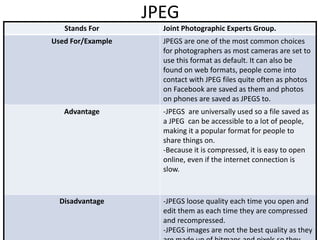 JPEG
Stands For Joint Photographic Experts Group.
Used For/Example JPEGS are one of the most common choices
for photographers as most cameras are set to
use this format as default. It can also be
found on web formats, people come into
contact with JPEG files quite often as photos
on Facebook are saved as them and photos
on phones are saved as JPEGS to.
Advantage -JPEGS are universally used so a file saved as
a JPEG can be accessible to a lot of people,
making it a popular format for people to
share things on.
-Because it is compressed, it is easy to open
online, even if the internet connection is
slow.
Disadvantage -JPEGS loose quality each time you open and
edit them as each time they are compressed
and recompressed.
-JPEGS images are not the best quality as they
 