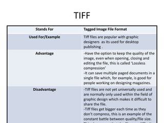 TIFF
Stands For Tagged Image File Format
Used For/Example Tiff files are popular with graphic
designers as its used for desktop
publishing .
Advantage -Have the option to keep the quality of the
image, even when opening, closing and
editing the file, this is called ‘Lossless
compression’
-It can save multiple paged documents in a
single file which, for example, is good for
people working on designing magazines.
Disadvantage -Tiff files are not yet universally used and
are normally only used within the field of
graphic design which makes it difficult to
share the file.
-Tiff files get bigger each time as they
don’t compress, this is an example of the
constant battle between quality/file size.
 