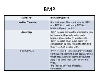 BMP
Stands For Bitmap Image File
Used For/Example Bitmap images files are similar to JPEG
and TIFF files, particularly TIFF files
because it grows in size.
Advantage -BMP files are reasonably universal so can
be shared with people quite easily
because it accessible to most people.
-BMP files also don’t loose quality in
compression so they retain the standard
they were first created with.
Disadvantage -BMP files are becoming slightly outdated
so they are becoming a less popular choice
which means it will become difficult for
people to share their work on this file
type.
-big file size because of lossless
compression
 