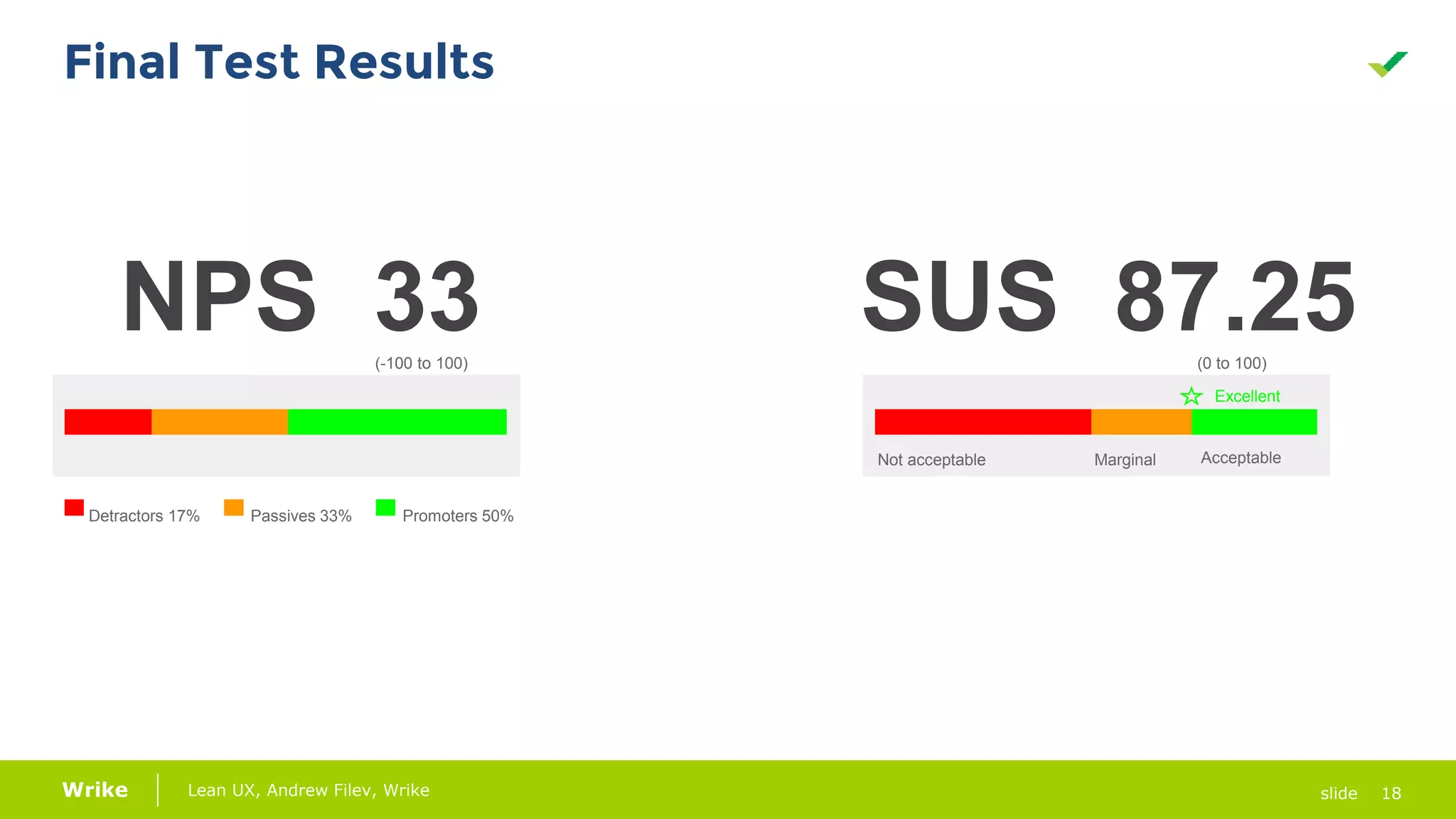 18Lean UX, Andrew Filev, Wrike slideWrike
NPS 33 SUS 87.25
Not acceptable Marginal Acceptable
Excellent
Detractors 17% Passives 33% Promoters 50%
(-100 to 100) (0 to 100)
Final Test Results
 