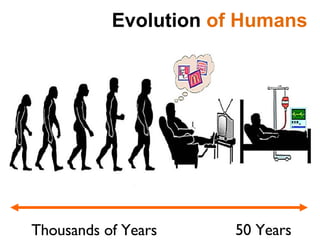 Evolution  of Humans Thousands of Years 50 Years 