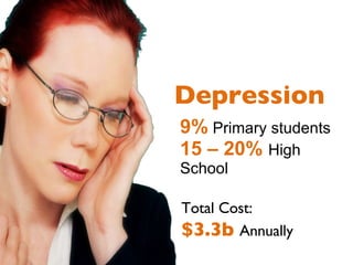 9%  Primary students  15 – 20%  High School Depression Total Cost: $3.3b  Annually 