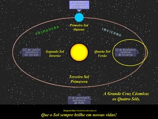 Primeiro Sol
                    Outono




  Segundo Sol                               Quarto Sol
    Inverno                                   Verão




                 Terceiro Sol
                  Primavera


                                                  A Grande Cruz Cósmica:
                                                      os Quatro Sóis.

            Imagem:http://recursos.cnice.mec.es

Que o Sol sempre brilhe em nossas vidas!
 