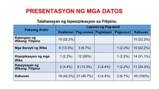 PRESENTASYON NG MGA DATOS
Talahanayan ng Ispesipikasyon sa Filipino,
Baitang 7
Paksang Aralin
Layunin ng Pag-aaral
Kaalaman Pag-unawa Paglalapat Pagsusuri Kabuuan
Katangian ng
Wikang Filipino 10 (22.2%) 10 (22.2%)
Mga Barayti ng Wika 6 (13.3%) 3 (6.7%) 1 (2.2%) 10 (22.2%)
Klasipikasyon ng mga
Wika
1 (2.2%) 12 (26%) 1 (2.2%) 14 (31.1%)
Kasaysayan ng
Wikang Filipino
2 (4.4%) 6 (13.3%) 2 (4.4%) 1 (2.2%) 11 (24.3%)
Kabuuan 19 (42.2%) 21 (46.7%) 2 (4.4%) 3 (6.7%) 45 (100%)
 