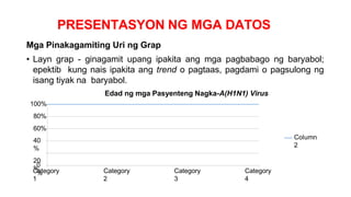 PRESENTASYON NG MGA DATOS
Category
1
Category
2
Category
3
Category
4
0
%
40
%
20
%
Mga Pinakagamiting Uri ng Grap
• Layn grap - ginagamit upang ipakita ang mga pagbabago ng baryabol;
epektib kung nais ipakita ang trend o pagtaas, pagdami o pagsulong ng
isang tiyak na baryabol.
Edad ng mga Pasyenteng Nagka-A(H1N1) Virus
100%
80%
60%
Column
2
 