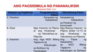 ANG PAGSISIMULA NG PANANALIKSIK
(Research Skill, n.d.)
Batayan ng Paglilimita Pangkalahatang
Paksa
Nilimitahang Paksa
A. Panahon Karapatan ng
Kababaihan
Karapatanng
Kababaihan
sa Panahon ng
Komonwelt
B. Edad Mga Imbentor na Pilipino
at ang Hinaharap
ng Teknolohiya sa
Pilipinas
Mga Batang Imbentor na
Pilipino (Edad 13-17) at
ang Hinaharap ng
Teknolohiya sa Pilipinas
C. Kasarian Ang mga NGO Bilang
Tagapunong
Kakulangan
sa Serbisyo ng
Pamahalaan
Ang Papel ng
Kababaihan
sa NGO Bilang
Tagapuno ng
Kakulangan sa Serbisyo
 