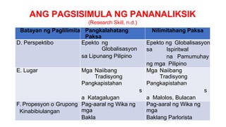 ANG PAGSISIMULA NG PANANALIKSIK
(Research Skill, n.d.)
Batayan ng Paglilimita Pangkalahatang
Paksa
Nilimitahang Paksa
D. Perspektibo Epekto ng
Globalisasyon
sa Lipunang Pilipino
Epekto ng Globalisasyon
sa Ispiritwal
na Pamumuhay
ng mga Pilipino
E. Lugar Mga Naiibang
Tradisyong
Pangkapistahan
s
a Katagalugan
Mga Naiibang
Tradisyong
Pangkapistahan
s
a Malolos, Bulacan
F. Propesyon o Grupong
Kinabibiulangan
Pag-aaral ng Wika ng
mga
Bakla
Pag-aaral ng Wika ng
mga
Baklang Parlorista
 