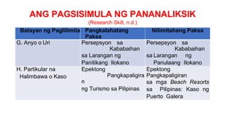 ANG PAGSISIMULA NG PANANALIKSIK
(Research Skill, n.d.)
Batayan ng Paglilimita Pangkalahatang
Paksa
Nilimitahang Paksa
G. Anyo o Uri Persepsyon sa
Kababaihan
sa Larangan ng
Panitikang Ilokano
Persepsyon sa
Kababaihan
sa Larangan ng
Panulaang Ilokano
H. Partikular na
Halimbawa o Kaso
Epektong
Pangkapaligira
n
ng Turismo sa Pilipinas
Epektong
Pangkapaligiran
sa mga Beach Resorts
sa Pilipinas: Kaso ng
Puerto Galera
 