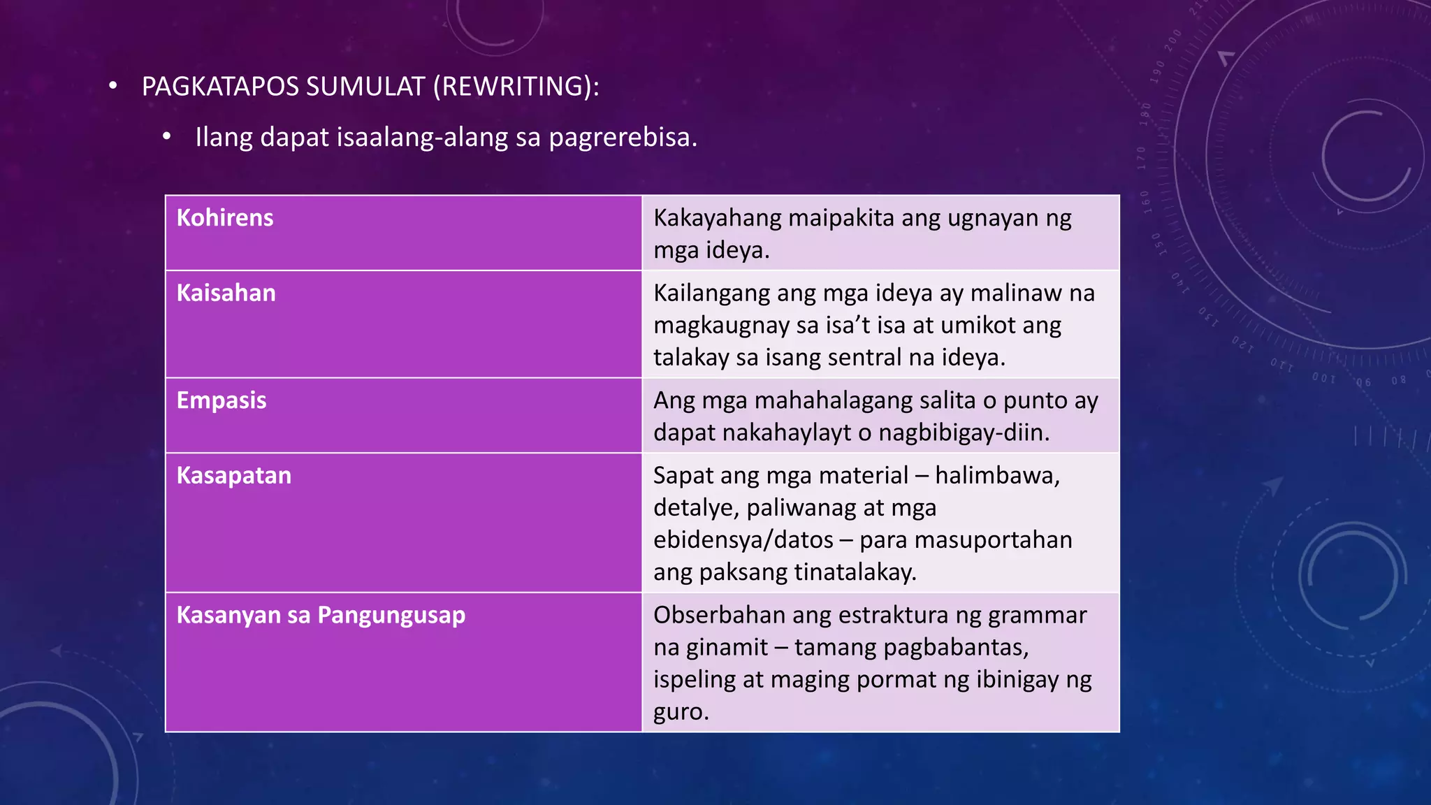• PAGKATAPOS SUMULAT (REWRITING):

• Ilang dapat isaalang-alang sa pagrerebisa.
Kohirens

Kakayahang maipakita ang ugnayan ng
mga ideya.

Kaisahan

Kailangang ang mga ideya ay malinaw na
magkaugnay sa isa’t isa at umikot ang
talakay sa isang sentral na ideya.

Empasis

Ang mga mahahalagang salita o punto ay
dapat nakahaylayt o nagbibigay-diin.

Kasapatan

Sapat ang mga material – halimbawa,
detalye, paliwanag at mga
ebidensya/datos – para masuportahan
ang paksang tinatalakay.

Kasanyan sa Pangungusap

Obserbahan ang estraktura ng grammar
na ginamit – tamang pagbabantas,
ispeling at maging pormat ng ibinigay ng
guro.

 